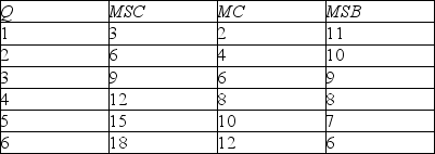Consider the production of some industrial good that creates air pollution. The table below gives the marginal social cost (MSC) , the marginal cost (MC) , and the marginal social benefit (MSB)  for each level of output (Q) .   The inefficient market quantity is ________ and the efficient market quantity is ________. A)  4; 3 B)  6; 3 C)  3; 4 D)  4; 6