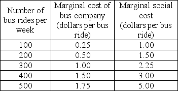   -The demand for bus service is perfectly elastic at a price of $1.25 a ride. The table above shows the bus company's marginal cost and the marginal social cost of the bus service. If the government levies a tax on bus rides so that the bus company takes into account the marginal social cost, the tax will be ________ a ride. A)  $0.75 B)  $1.60 C)  $1.25 D)  $3.25