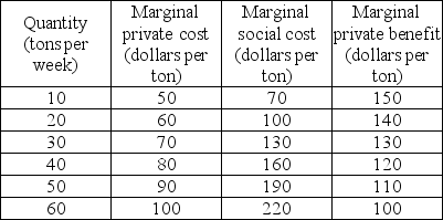   -The table above describes the market for paper. The production of paper produces pollution. There are no external benefits. Now suppose a Pigovian tax is successfully implemented and the efficient quantity of paper is produced. What is the total tax revenue collected by the government per week? A)  $120 B)  $840 C)  $1,200 D)  $1,800