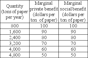     -The tables above show the marginal costs and benefits from production of paper. If the market is perfectly competitive and unregulated, at the equilibrium level of output, the marginal external cost is A)  zero B)  $10 C)  $20 D)  $30