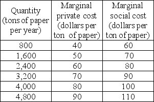     -The tables above show the marginal costs and benefits from production of paper. If the market is perfectly competitive and unregulated, at the equilibrium level of output, the marginal external cost is A)  zero B)  $10 C)  $20 D)  $30