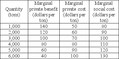   -The above table shows the marginal benefits and costs from production of fertilizer. There are no external benefits. Based on the data in the table, production of fertilizer has A)  external benefits. B)  external costs. C)  no externalities. D)  constant returns to scale.