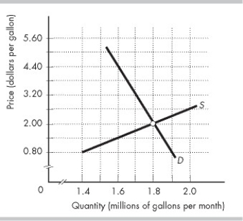   -When the market for gasoline in Motorland is in equilibrium, the deadweight loss is A)  $37,500 per month. B)  $150,000 per month. C)  $75,000 per month. D)  zero.