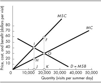   -The figure above illustrates the problem of overcrowding and external costs experienced during the summer months in the state park. An efficient allocation of resources occurs at A)  point F. B)  point G. C)  point H. D)  point I.