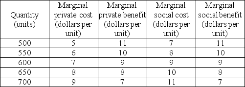   -Based on the data in the above table, to assure that the efficient amount is produced the government can A)  subsidize the suppliers $8 per unit. B)  subsidize the suppliers $2 per unit. C)  tax suppliers $2 per unit. D)  tax suppliers $8 per unit.