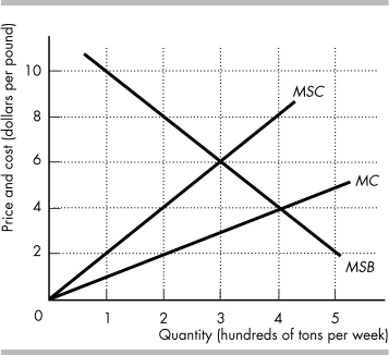   -The above figure shows the marginal private cost curve, marginal social cost curve, and marginal social benefit curve for cod, a common resource. The market equilibrium with no government intervention is ________. A)  0 tons per week B)  400 tons per week C)  300 tons per week D)  None of the above answers is correct.