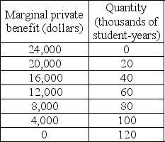   -The table above provides information about the marginal private benefit of education. The marginal private cost, which also equals the marginal social cost, of educating a student is $16,000 per year and does not change as more students are educated. There is an external benefit from education that is equal to $12,000 per student year and does not change as more students are educated. If the market for education is competitive and unregulated, the equilibrium quantity of education will be ________ and the tuition will be ________. A)  20,000 student-years; $20,000 B)  40,000 student-years; $16,000 C)  60,000 student-years; $12,000 D)  80,000 student-years; $8,000