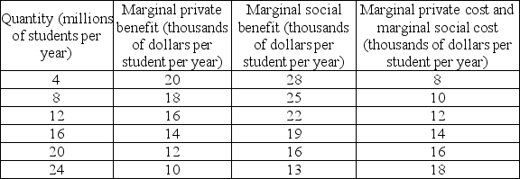   -The table above shows the marginal costs and marginal benefits of college education. If the market for college education is perfectly competitive and unregulated, at the equilibrium quantity, the marginal private cost is A)  zero. B)  $14,000. C)  $19,000. D)  $16,000.