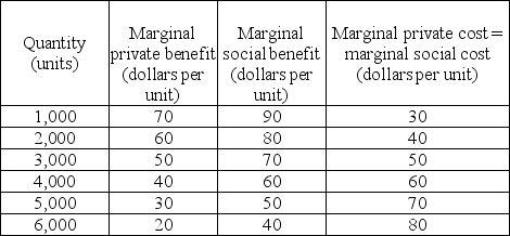   -In the above table, if the market is perfectly competitive and unregulated, at the equilibrium output level A)  resource allocation is efficient. B)  resource allocation is inefficient. C)  too many units of output are produced. D)  consumers pay too low a price.