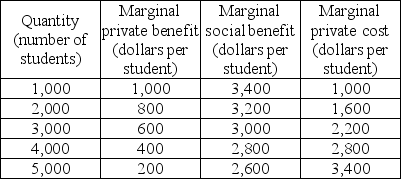   -The table above shows the marginal private benefit, marginal social benefit, and marginal cost of education at the College of Epsilon. What is the efficient number of students at the college? A)  1,000 B)  3,000 C)  4,000 D)  5,000