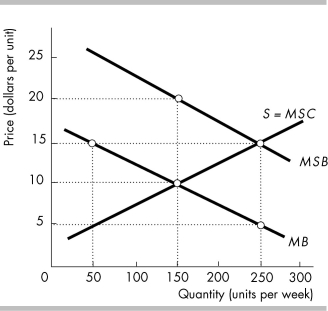   -In the above figure, if the market is competitive and unregulated, then at the equilibrium amount of output the marginal social benefit is A)  less than the marginal cost to producers. B)  greater than the marginal social cost. C)  equal to the marginal cost to producers. D)  equal to the marginal private benefit from consumption.