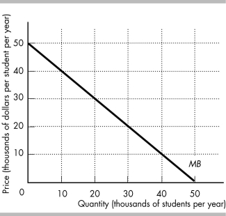   -The marginal cost of educating a student is $30,000, and this cost is independent of the number of students. The figure above shows the marginal private benefit that a student receives from education. If schools are competitive, how many students are enrolled? A)  zero B)  20,000 C)  50,000 D)  It depends on the demand.