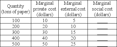   -The table above gives the private costs and external costs of producing paper. a) Complete the table by finding the marginal social cost at each level of production. b) If the market is competitive and is left unregulated and 400 tons of paper are produced, what is the price of a ton of paper? c) If the government imposes a tax equal to the external cost at each level of production, what price would be charged if 400 tons are produced?