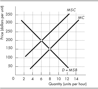   -Use the figure above to answer this question. Explain what the marginal social cost curve and the marginal external cost mean. In the figure, if the market is competitive and unregulated, what is the equilibrium price and quantity? What is the efficient amount of output? Illustrate the deadweight loss.