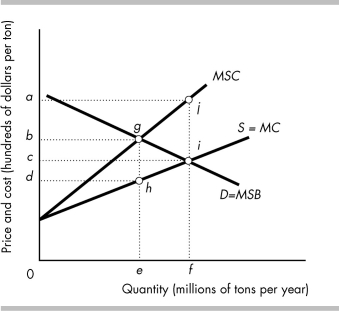   -The figure above shows the market for steel, the production of which creates pollution. a) What point represents the equilibrium price and what point represents the equilibrium quantity in an unregulated, competitive market? b) What area represents the deadweight loss of the unregulated, competitive market outcome? c) What point represents the efficient quantity? d) If the output level in part (c) was achieved through the use of a government imposed tax, what price would consumers pay? What price would the producers receive? What distance represents the amount of the tax? e) If government successfully uses marketable permits issued under a cap-and-trade policy to eliminate the external cost, what point represents how much output would be produced?
