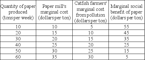   -A paper mill dumps waste into a lake used by a catfish farmer. The table above shows costs and benefits arising from the production of paper. a) Draw the paper mill's marginal private cost curve, the marginal social cost curve, and the marginal social benefit of paper curve. b) What is the efficient level of paper production? If no one owns the lake and there is no regulation of pollution, what is the quantity of paper produced per week? Illustrate the deadweight loss in your figure. c) If the government introduces a Pigovian tax, what is the tax per ton of paper produced that achieves an efficient outcome? What is the amount of the tax? d) If the catfish farmer owns the lake, how much paper is produced per week and what does the paper mill pay the farmer per ton? Explain you answer. e) If the paper mill owns the lake, how much paper is produced per week? Explain. f) Compare the quantities of paper produced in (c) and (d) and explain the relationship between these quantities.