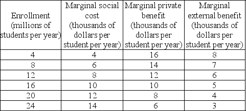  -The table above shows costs and benefits arising from college education. There is no government involvement and the schools are competitive. a) Draw the marginal social cost, marginal private benefit, and marginal social benefit curves. b) How many students are enrolled and what is the tuition? c) What is the efficient level of enrollment? d) What is the deadweight loss? Why does it arise? e) If the government provides the efficient amount of education, how many school places does it offer and what is the tuition? Explain your answer. f) If the government provides the efficient amount of education, of the tuition paid by a student what does the government pay and what does what a student pay?