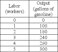 <strong> Sun's Gas Station is a firm operating in a perfectly competitive industry. Sun's Gas Station sells each gallon of gas for $3. What is the value of marginal product from hiring the fourth worker?</strong> A) $2,400 B) $840 C) $120 D) $60