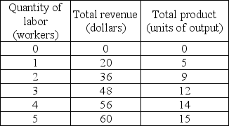 <strong> In the table above, if the wage rate is $8.00 per hour, the profit-maximizing number of workers is</strong> A) 1. B) 2. C) 4. D) 5.