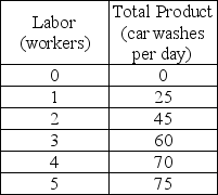 <strong> Winnie's Car Wash is a perfectly competitive firm. The table above shows Winnie's total product schedule. If the price of a car wash is $4, what is the value of marginal product of the second worker?</strong> A) $80 B) $20 C) $30 D) $180