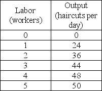 <strong> The above table has the total product schedule for Joe's Barber Shop. Joe charges $6 per haircut. The firm's value of marginal product of labor for the third worker is equal to</strong> A) $264. B) $48. C) $8. D) $6.