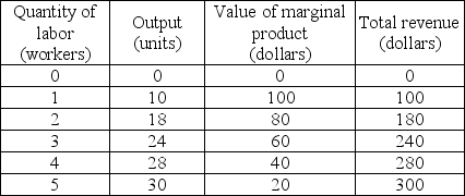 <strong> Based on the production and revenue data in the above table, what is the marginal product of the 4th worker?</strong> A) 28 B) 6 C) 4 D) 2