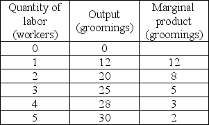 <strong> Doug's Dog Grooming is a perfectly competitive firm charging $5 per dog grooming. Doug's Dog Grooming has the total and marginal product of labor schedules in the above table and can hire workers from a perfectly competitive labor market for $15 per hour. What is the value of marginal product of the third worker?</strong> A) $5 B) $25 C) $15 D) $375