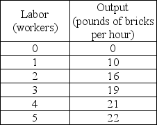<strong> The table above shows the number of pounds of bricks that can be produced by the Red Brick Company as the number of workers hired increases. The brick market is perfectly competitive and each pound of bricks sells for $20. The labor market is competitive and the wage rate is $30 an hour. When the Red Brick Company maximizes its profit, it produces ________ bricks an hour.</strong> A) 19 B) 21 C) 22 D) 10