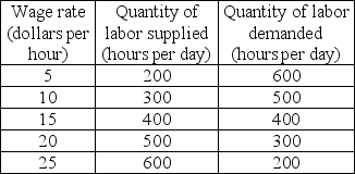   -The table above gives information about the labor market in Lantis, a community in which the labor market is perfectly competitive. The equilibrium wage rate is ________ an hour and the quantity of labor employed is ________ hours per day. A)  $5; 600 B)  $25; 200 C)  $15; 400 D)  None of the above answers is correct.
