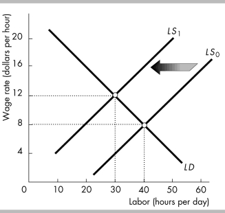   -The figure above shows the labor demand and labor supply curves for workers in local fast-food restaurants. The fast-food restaurant industry is competitive. A decrease in the supply of labor shifts the labor supply curve from LS<sub>0</sub> to LS<sub>1</sub>. Fast-food restaurants hire ________ and total labor income earned by the fast-food workers ________. A)  40 hours of labor a day; increases B)  30 hours of labor a day; decreases C)  40 hours of labor a day; decreases D)  30 hours of labor a day; increases