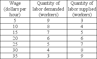   -Anthony's Accountants is the only employer of accountants in the island of Fairisle. The table gives the demand and supply of accountants on Fairisle. The marginal cost of hiring a sixth accountant is ________ an hour. A)  $20 B)  $15 C)  $25 D)  $45