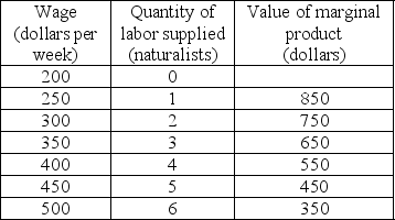   -Pointy Stone State Park is the sole employer of naturalists in the area. The table above provides information about the supply of naturalists and the value of marginal product of labor for naturalists. What weekly wage will Pointy Stone State Park pay naturalists? A)  $550 per week B)  $500 per week C)  $450 per week D)  $400 per week