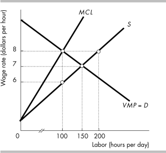   -In the above figure, the monopsony wage rate is ________ and the quantity of labor is ________. A)  $7.00; 150 hours B)  $8.00; 200 hours C)  $6.00; 100 hours D)  $8.00; 100 hours