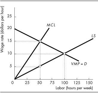   -If there is a monopsony operating in the labor market illustrated in the figure above and the federal government decides to institute a minimum wage of $8 an hour then the wage paid will ________ and the quantity of labor hired will ________. A)  increase; decrease B)  increase; increase C)  decrease; increase D)  decrease; decrease