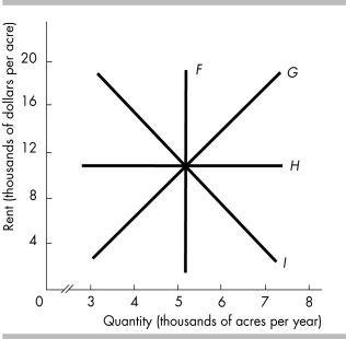   -In the above figure, which curve depicts the supply of land for Chicago's  Magnificent Mile ? A)  curve F B)  curve G C)  curve H D)  curve I