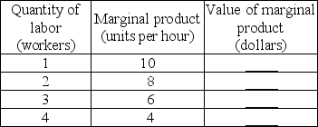   -The above table has the marginal product schedule for a firm. If the firm is a perfect competitor and the price of the product is constant at $2 a unit, complete the table. If the wage rate is $8 an hour, how many workers does the firm hire?