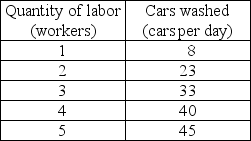   -The table above shows the total product schedule for Shines Car Wash. The market for car washes is perfectly competitive and car washes sell for $5 each. The labor market is competitive and the wage rate is $50 per day. What is the value of marginal product for each worker? How many workers does the firm hire to maximize profit?