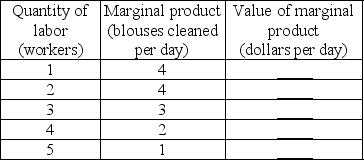   -The above table has the marginal product schedule for Nick's Dry Cleaners, a perfectly competitive dry cleaning firm. a) If the price to dry clean a blouse is $8 each, complete the last column of the table. b) If Nick can hire workers at the going wage rate of $16 an hour, how many workers does Nick hire?