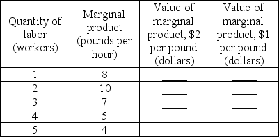   -A worker has a marginal product of 15 units a day, each of which can be sold for $10. Is it profitable to hire this worker if the wage rate is $100 a day? Briefly explain your answer.