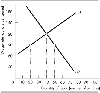   -The above figure represents the market for professional minor-league baseball umpires. a) If umpires are offered $90 a game, what is the quantity of umpires supplied? b) If umpires are offered $90 a game, is there a surplus or shortage of games umpired? What does the shortage or surplus equal? c) What is the equilibrium wage rate and quantity of umpires?