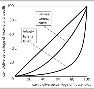   -The Lorenz curves in the above figure imply that A)  income is distributed more unequally than wealth. B)  wealth is distributed more unequally than income. C)  both wealth and income are distributed equally. D)  both wealth and income are distributed at the same level of inequality.