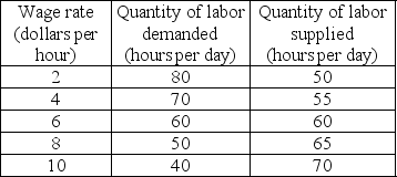   -The table above shows the demand for labor and supply of labor schedules for low-skilled labor. If the labor market is competitive, what is the wage rate of low-skilled labor and what is the quantity of low-skilled labor employed? A)  $6 an hour; 60 hours a day B)  $6 an hour; 65 hours a day C)  $4 an hour; 70 hours a day D)  $4 an hour; 55 hours a day