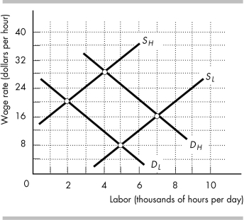  -In the figure above, in the market for low-skilled labor, the equilibrium wage rate is A)  $16. B)  $8. C)  $20. D)  $28.