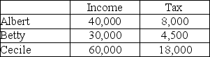 Albert, Betty, and Cecile live in Norland. Their annual incomes and the amounts they pay in income tax are shown in the table below.   The income tax in Norland is A)  proportional. B)  fair. C)  regressive. D)  progressive.