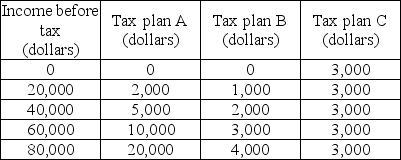-The government in the country of Zappoo is trying to decide which tax plan to implement. The table above shows three alternative plans. If the government decides to implement a proportional income tax, it will implement tax plan ________. A) A B) B C) C D) None of the above because none of the above are proportional taxes.