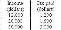   -Alice, Bob, and Cody live in Wesland. Their annual incomes and the amounts they pay in income tax are shown in the table below.   The income tax in Wesland is A)  proportional. B)  regressive. C)  flat-rate. D)  progressive.