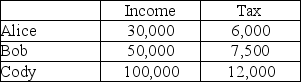  -Alice, Bob, and Cody live in Wesland. Their annual incomes and the amounts they pay in income tax are shown in the table below.   The income tax in Wesland is A)  proportional. B)  regressive. C)  flat-rate. D)  progressive.