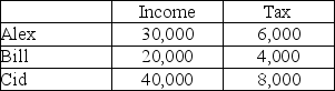 Alex, Bill, and Cid live in Souland. Their annual incomes and the amounts they pay in income tax are shown in the table below.   The income tax in Souland is A)  proportional. B)  disproportional. C)  regressive. D)  progressive.