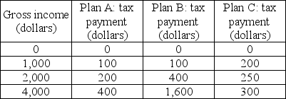  -In the above table, which plan is a flat-rate tax? A)  only plan A B)  only plan B C)  only plan C D)  both plan A and plan C