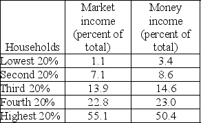 The table shows the distributions of market income and money income in the United States in 2007.   -According to the table above, ________ percent of total income is redistributed from the highest income group. A)  4.7 B)  2.3 C)  1.5 D)  3.8